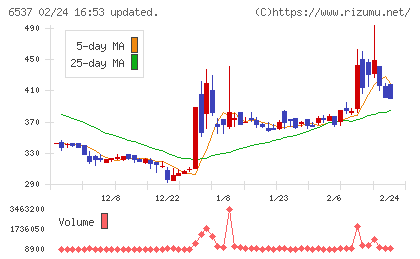 ＷＡＳＨハウスチャート