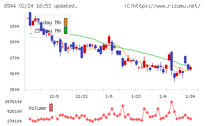 ジャパンエレベーターサービスホールディングスチャート