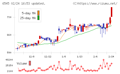 インターネットインフィニティーチャート