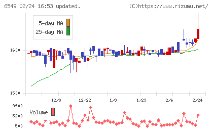 ディーエムソリューションズチャート