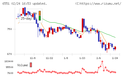 ツナググループ・ホールディングスチャート