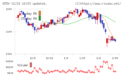 エスユーエスチャート