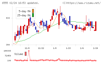 ＭＳ＆Ｃｏｎｓｕｌｔｉｎｇチャート