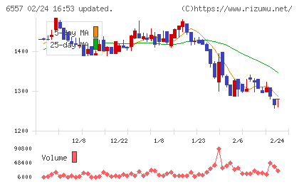 ＡＩＡＩグループチャート