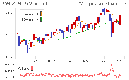 ミダックホールディングスチャート