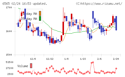 ＡＢホテルチャート