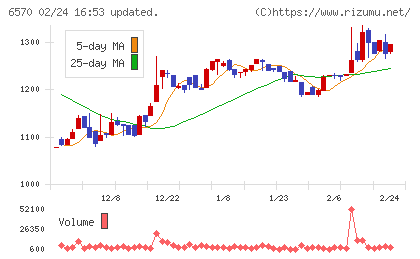 共和コーポレーションチャート