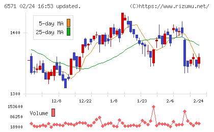 キュービーネットホールディングスチャート
