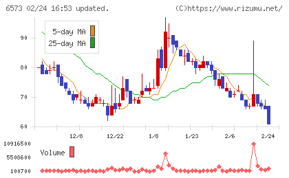 ＣＲＡＶＩＡチャート