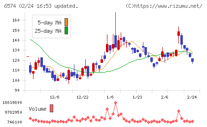 コンヴァノチャート