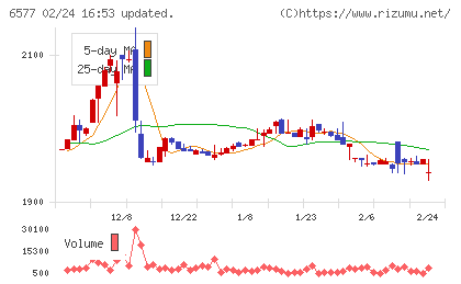 ベストワンドットコムチャート