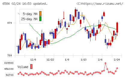三桜工業チャート
