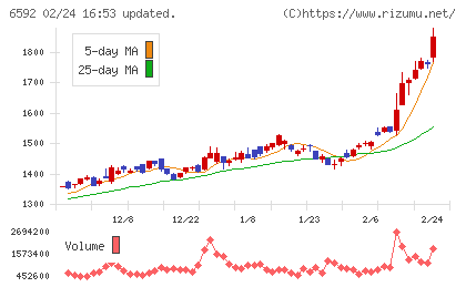 マブチモーターチャート