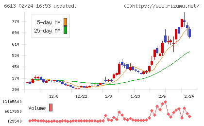 ＱＤレーザチャート