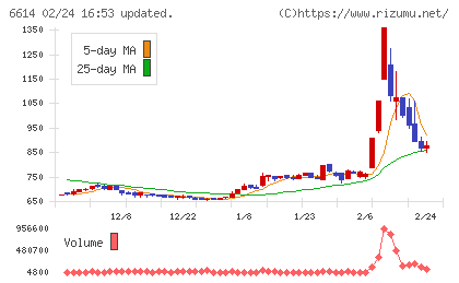 シキノハイテックチャート