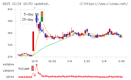 ユー・エム・シー・エレクトロニクスチャート