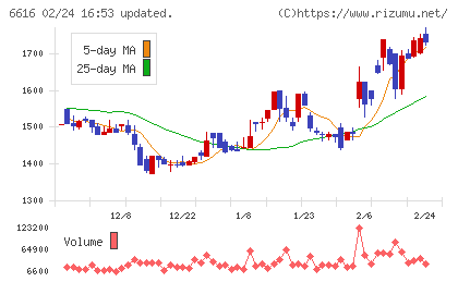 トレックス・セミコンダクターチャート