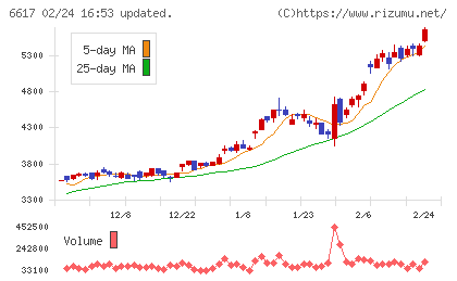 東光高岳チャート