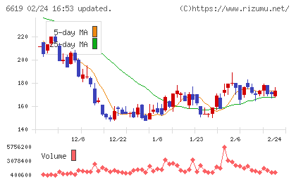 ダブル・スコープチャート