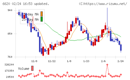 宮越ホールディングスチャート