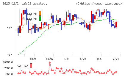 ＪＡＬＣＯホールディングスチャート