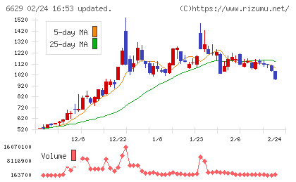 テクノホライゾンチャート