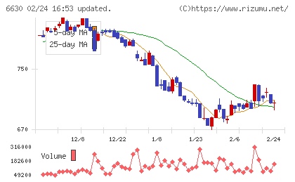 ヤーマンチャート