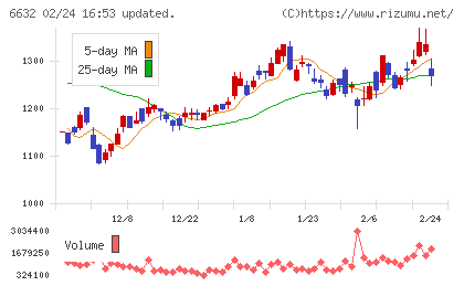 ＪＶＣケンウッドチャート