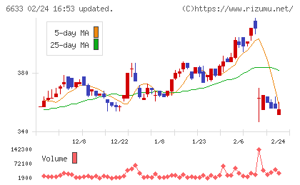 ＣＧＳホールディングスチャート