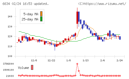 ネクスグループチャート