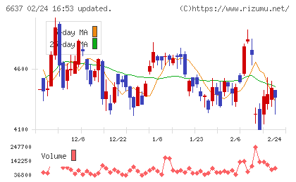 寺崎電気産業チャート