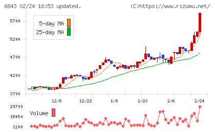 戸上電機製作所チャート