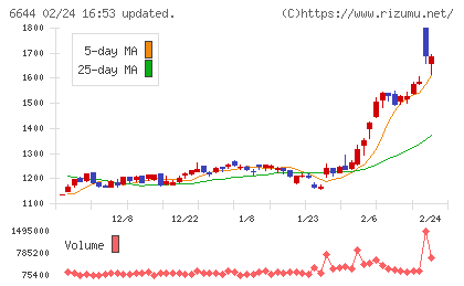 大崎電気工業チャート
