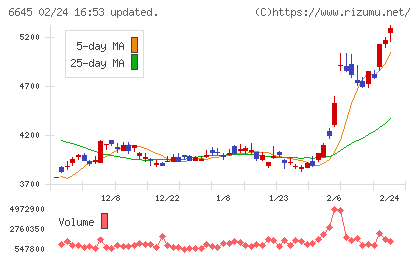 オムロンチャート