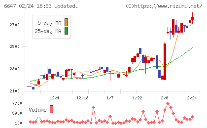 森尾電機チャート