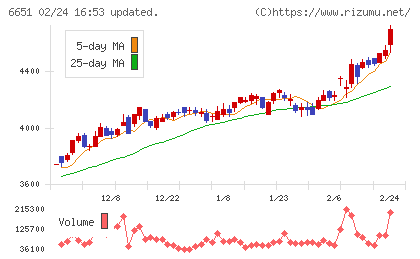 日東工業チャート