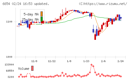 不二電機工業チャート