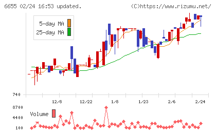 東洋電機チャート