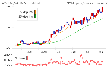 シライ電子工業チャート