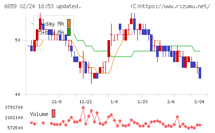 メディアリンクスチャート