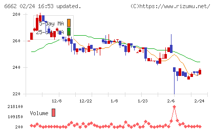 ユビテックチャート