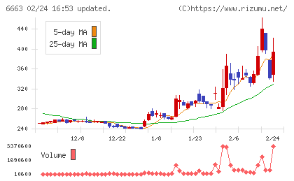 太洋テクノレックスチャート