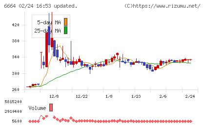 オプトエレクトロニクスチャート