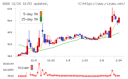 リバーエレテックチャート
