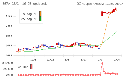 ＭＣＪチャート