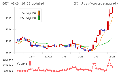 ジーエス・ユアサ　コーポレーションチャート