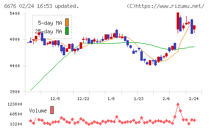 バッファローチャート