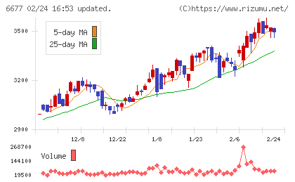 エスケーエレクトロニクスチャート