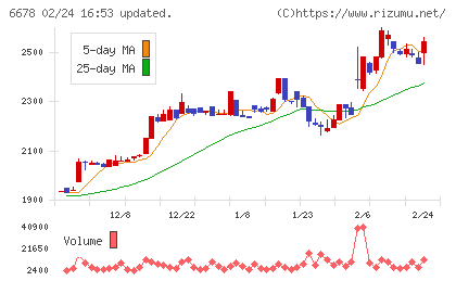 テクノメディカチャート