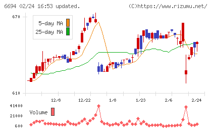ズームチャート